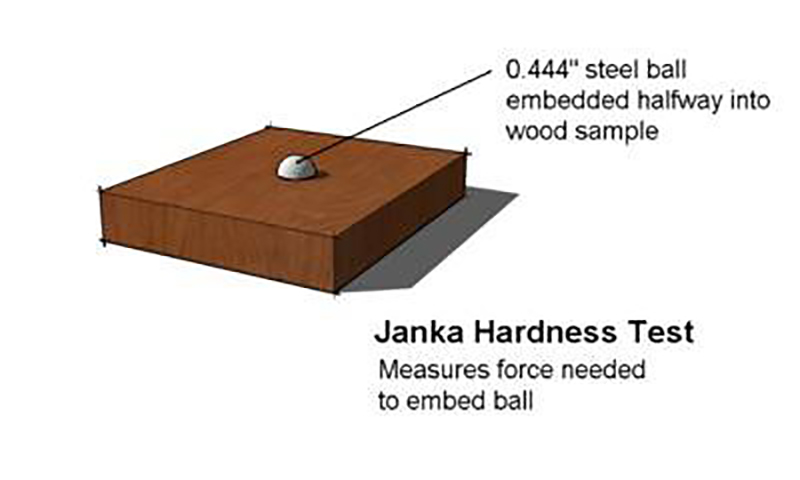 Illustration of steel ball embedded half way into wood sample